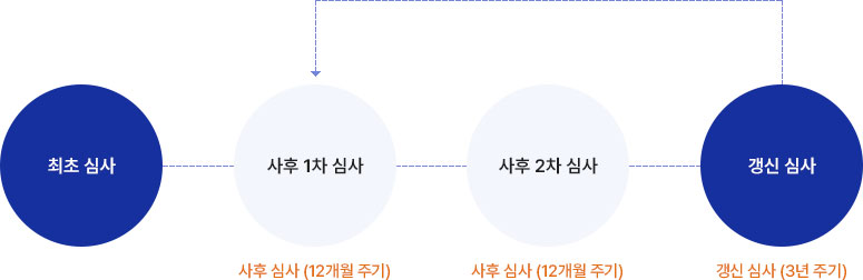 인증 유지 주기