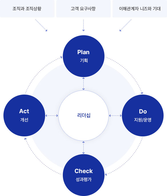 PDCA 사이클